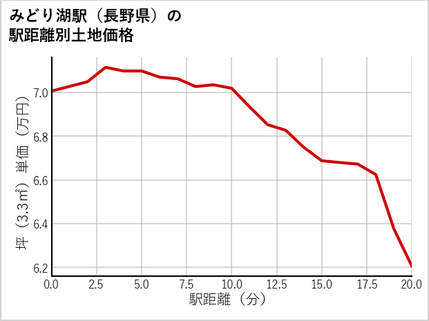 みどり湖駅（長野県）の徒歩距離別の土地坪単価