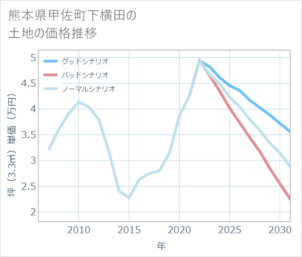 熊本県甲佐町下横田の土地価格推移