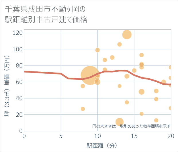 千葉県成田市不動ケ岡の徒歩距離別の中古戸建て坪単価