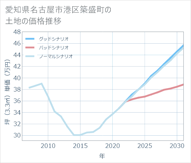 愛知県名古屋市港区築盛町の土地価格推移