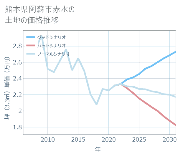 熊本県阿蘇市赤水の土地価格推移