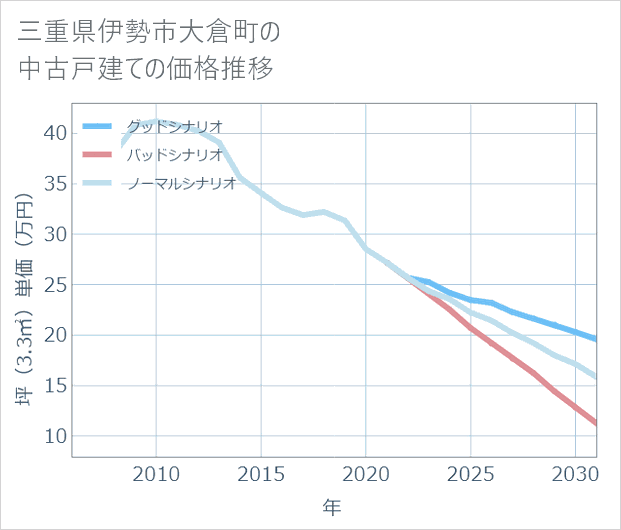 三重県伊勢市大倉町の中古戸建て価格推移