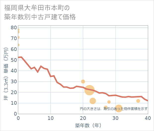 福岡県大牟田市本町の築年数別の中古戸建て坪単価