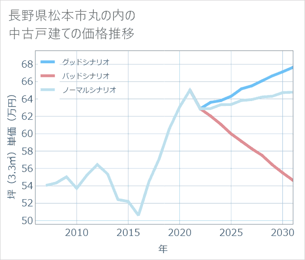長野県松本市丸の内の中古戸建て価格推移