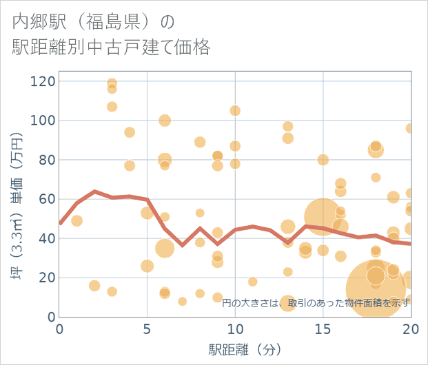 内郷駅(福島県)の徒歩距離別の中古戸建て坪単価