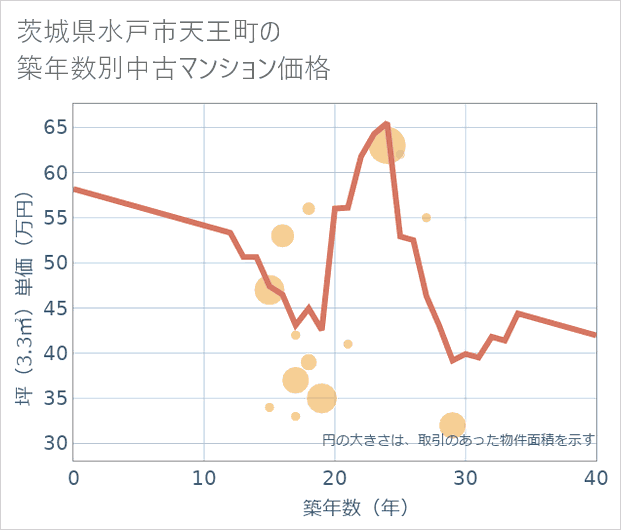 茨城県水戸市天王町の築年数別の中古マンション坪単価