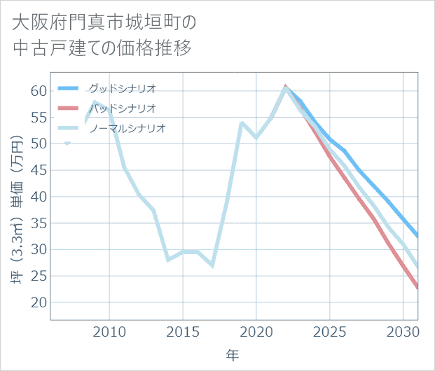 大阪府門真市城垣町の中古戸建て価格推移