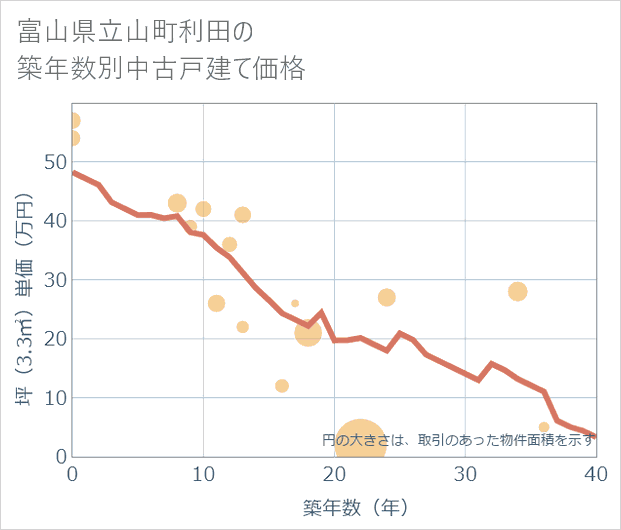富山県立山町利田の築年数別の中古戸建て坪単価