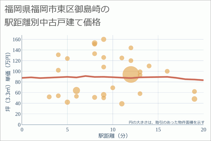 福岡県福岡市東区御島崎の徒歩距離別の中古戸建て坪単価