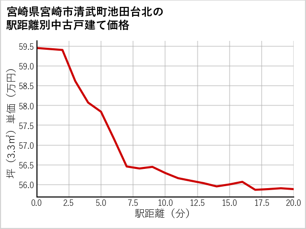 宮崎県宮崎市清武町池田台北の徒歩距離別の中古戸建て坪単価
