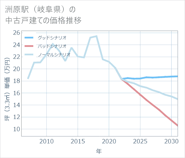 洲原駅(岐阜県)の中古戸建て価格推移