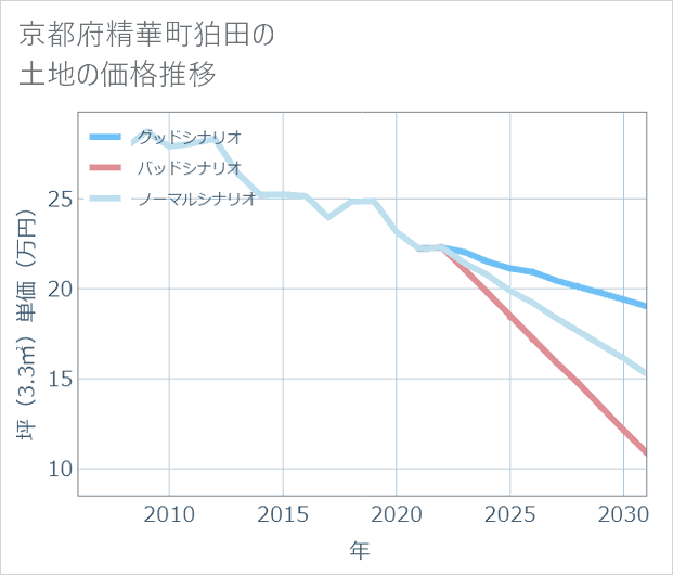 京都府精華町狛田の土地価格推移