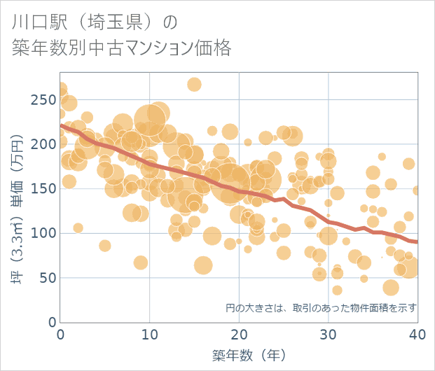 川口駅(埼玉県)の築年数別の中古マンション坪単価