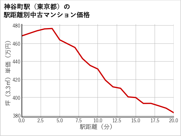 神谷町駅（東京都）の徒歩距離別の中古マンション坪単価