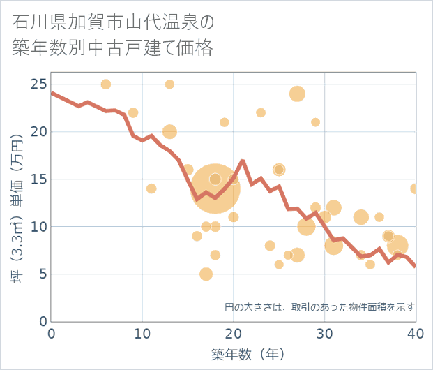 石川県加賀市山代温泉の築年数別の中古戸建て坪単価