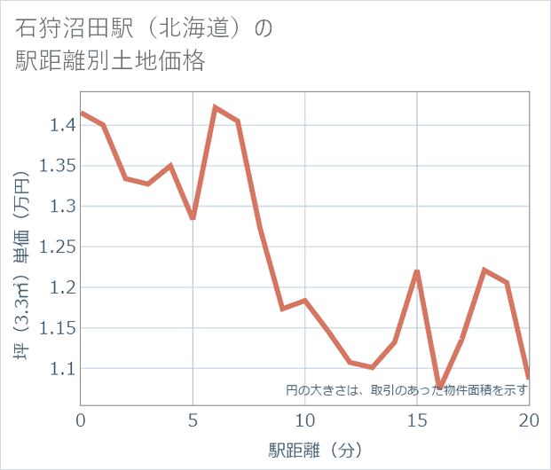 石狩沼田駅(北海道)の徒歩距離別の土地坪単価