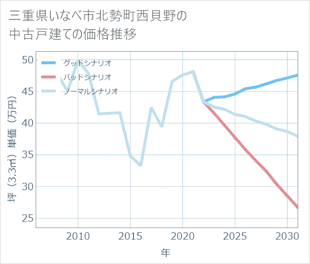 三重県いなべ市北勢町西貝野の中古戸建て価格推移