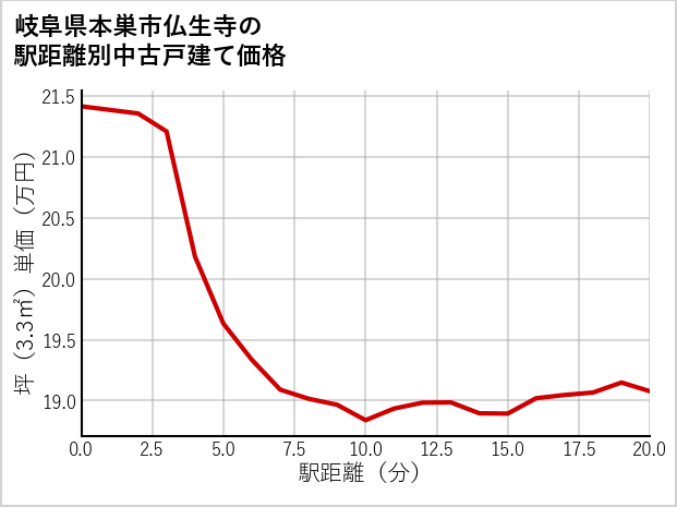 岐阜県本巣市仏生寺の徒歩距離別の中古戸建て坪単価