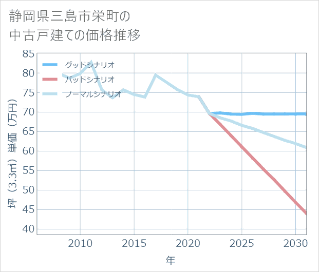 静岡県三島市栄町の中古戸建て価格推移