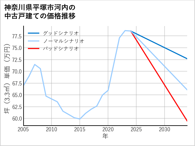 神奈川県平塚市河内の中古戸建て価格推移