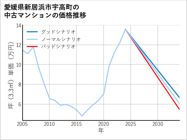 愛媛県新居浜市宇高町の中古マンション価格推移