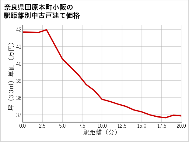 奈良県田原本町小阪の徒歩距離別の中古戸建て坪単価
