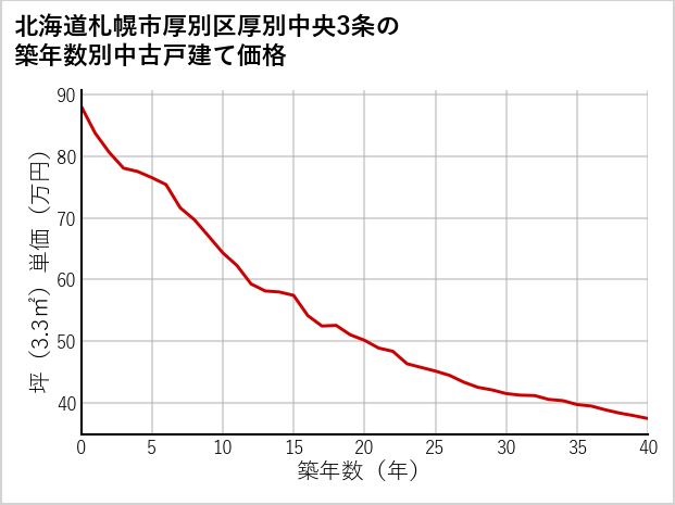北海道札幌市厚別区厚別中央3条の築年数別の中古戸建て坪単価