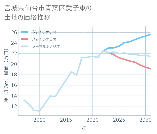 宮城県仙台市青葉区愛子東の土地価格推移