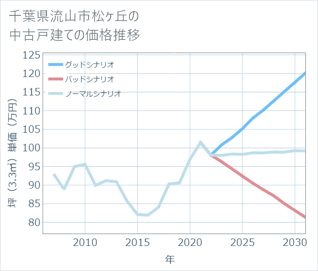 千葉県流山市松ケ丘の中古戸建て価格推移