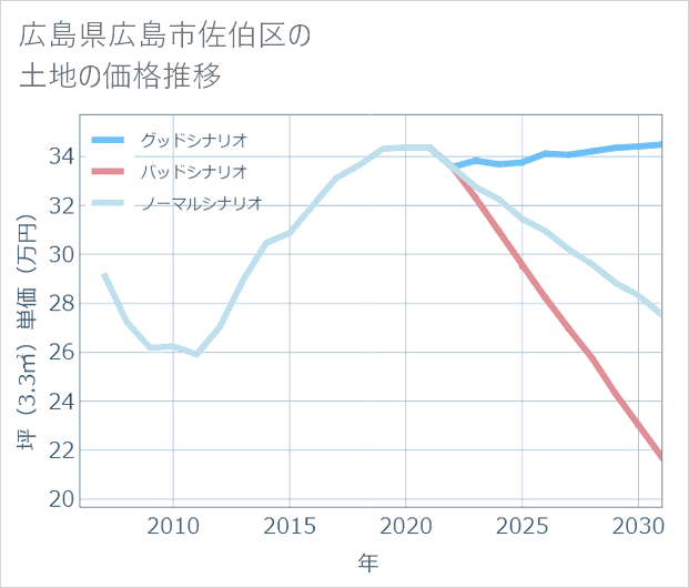 広島県広島市佐伯区の土地価格推移