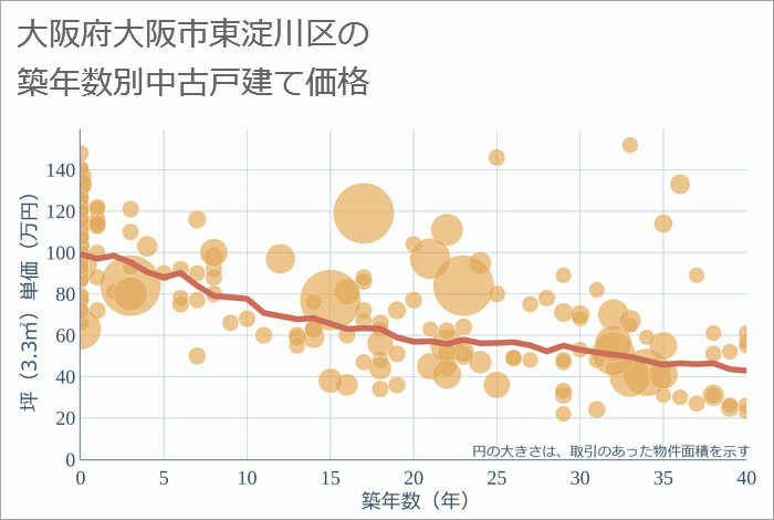 大阪府大阪市東淀川区の築年数別の中古戸建て坪単価