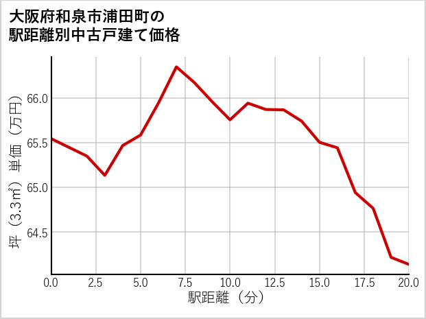 大阪府和泉市浦田町の徒歩距離別の中古戸建て坪単価