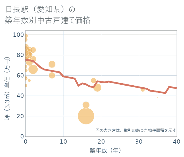 日長駅(愛知県)の築年数別の中古戸建て坪単価