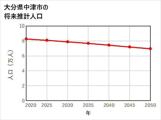 中津市の将来推計人口
