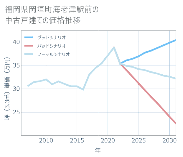福岡県岡垣町海老津駅前の中古戸建て価格推移
