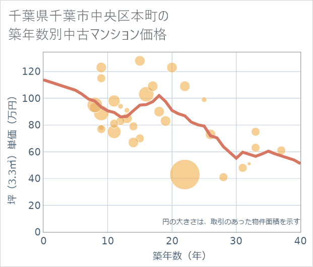 千葉県千葉市中央区本町の築年数別の中古マンション坪単価