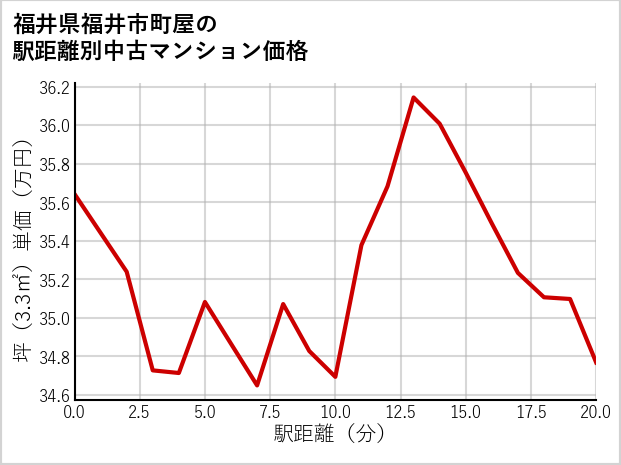 福井県福井市町屋の徒歩距離別の中古マンション坪単価