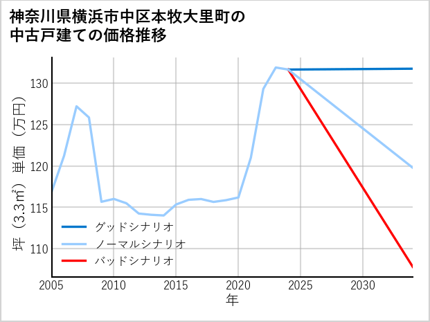神奈川県横浜市中区本牧大里町の中古戸建て価格推移