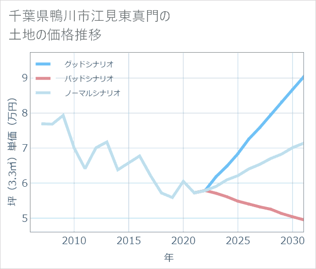 千葉県鴨川市江見東真門の土地価格推移
