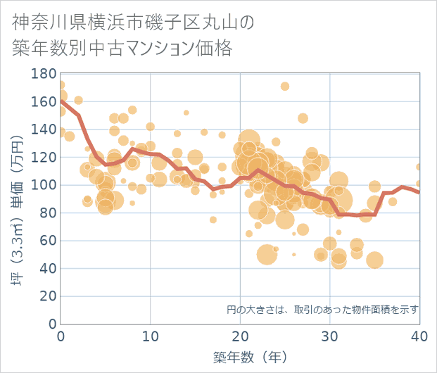 神奈川県横浜市磯子区丸山の築年数別の中古マンション坪単価