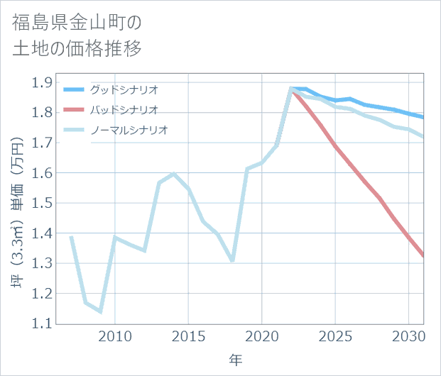 福島県金山町の土地価格推移