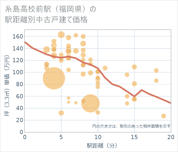 糸島高校前駅(福岡県)の徒歩距離別の中古戸建て坪単価