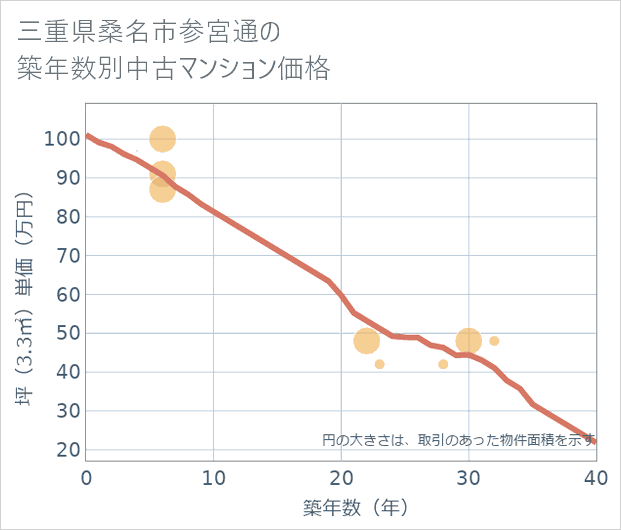 三重県桑名市参宮通の築年数別の中古マンション坪単価