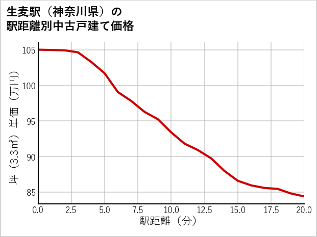 生麦駅（神奈川県）の徒歩距離別の中古戸建て坪単価
