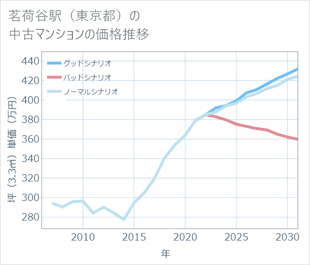 茗荷谷駅(東京都)の中古マンション価格推移