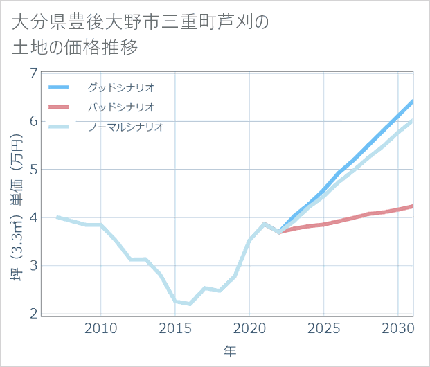大分県豊後大野市三重町芦刈の土地価格推移