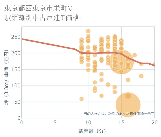 東京都西東京市栄町の徒歩距離別の中古戸建て坪単価