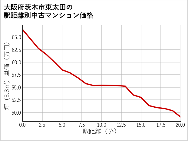 大阪府茨木市東太田の徒歩距離別の中古マンション坪単価