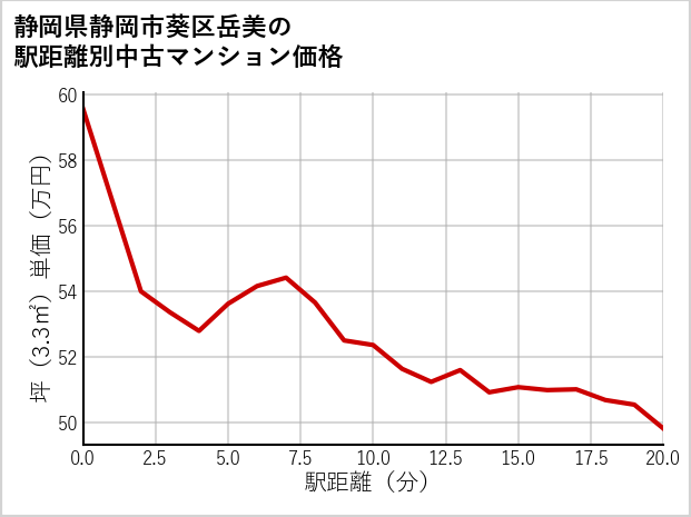 静岡県静岡市葵区岳美の徒歩距離別の中古マンション坪単価