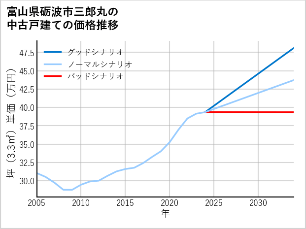 富山県砺波市三郎丸の中古戸建て価格推移